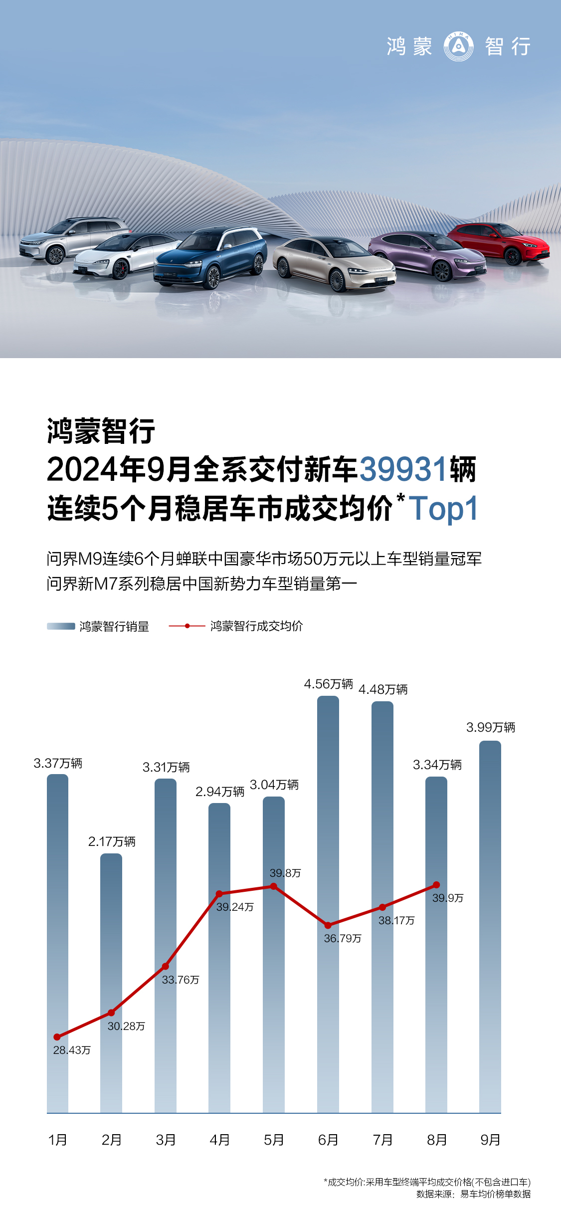 1AYX爱游戏智能引领价值攀升鸿蒙智行以科技豪华重塑市场格局