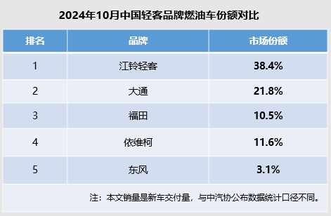 江铃福特轻客持续热销份额第一彰显中国轻客